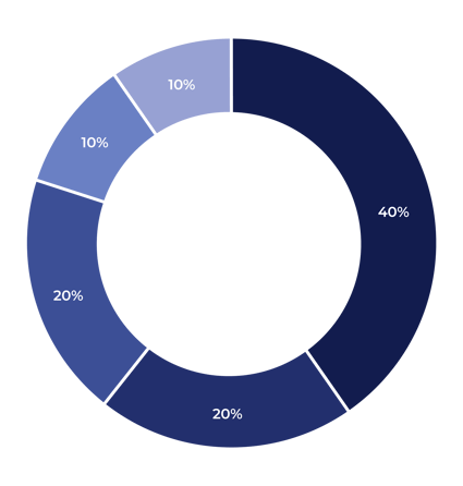 Token-Distribution-Chart